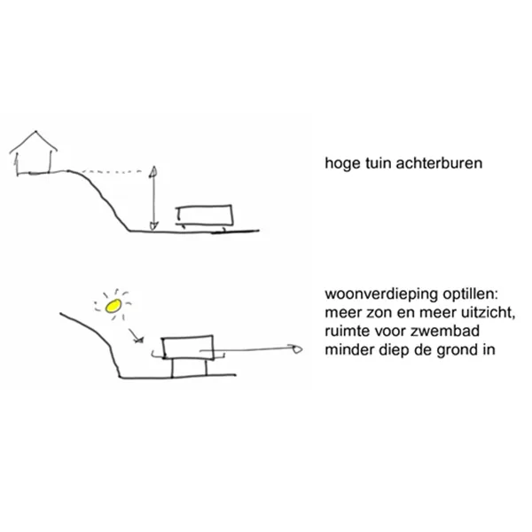 Schets 2: analyse van inkijk en bezonning als onderlegger voor openingen en privacy.